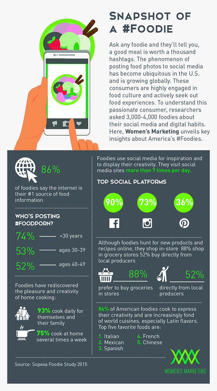 WMI Foodie Infographic