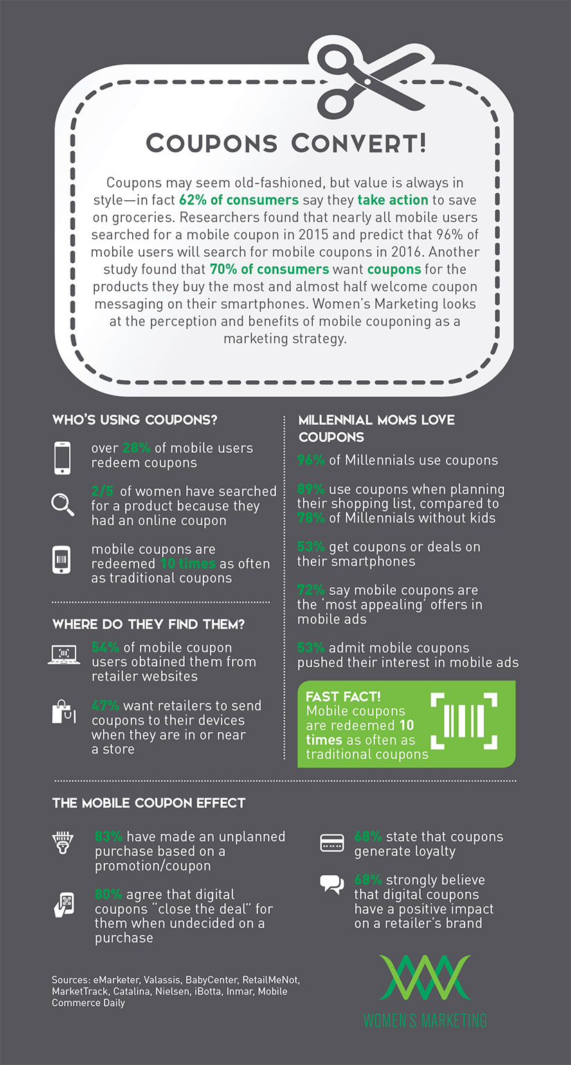 Coupons Convert Infographic WMI
