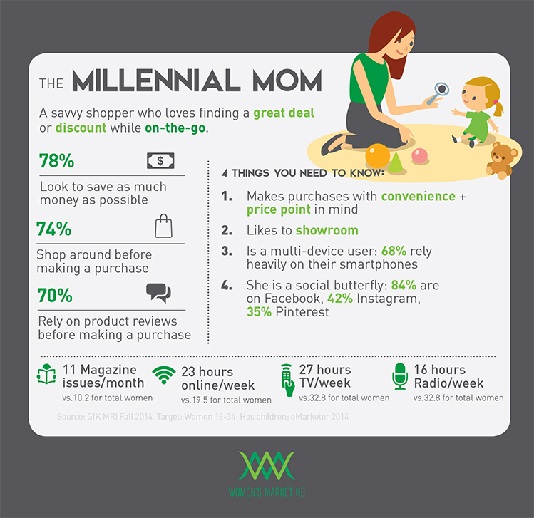 Marketing to Millennial Moms