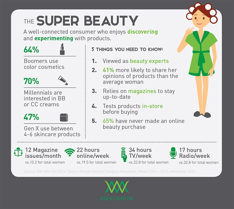 beauty buying trends