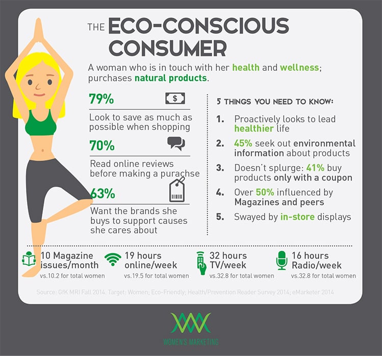 Eco-conscious consumer  infographic