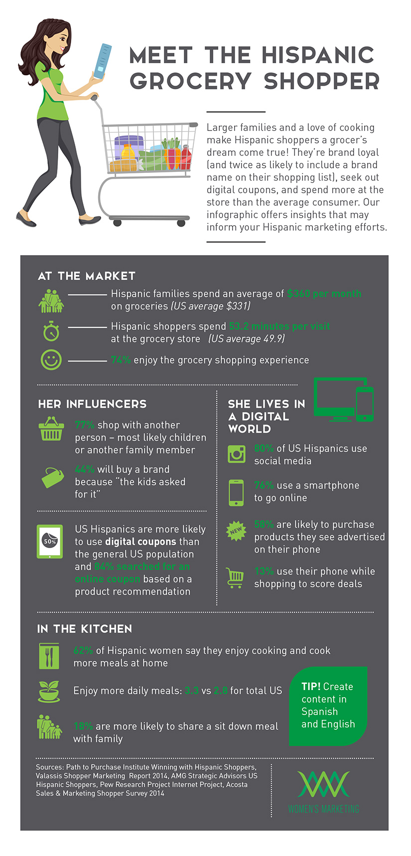 Hispanic Grocery Shopper Infographic