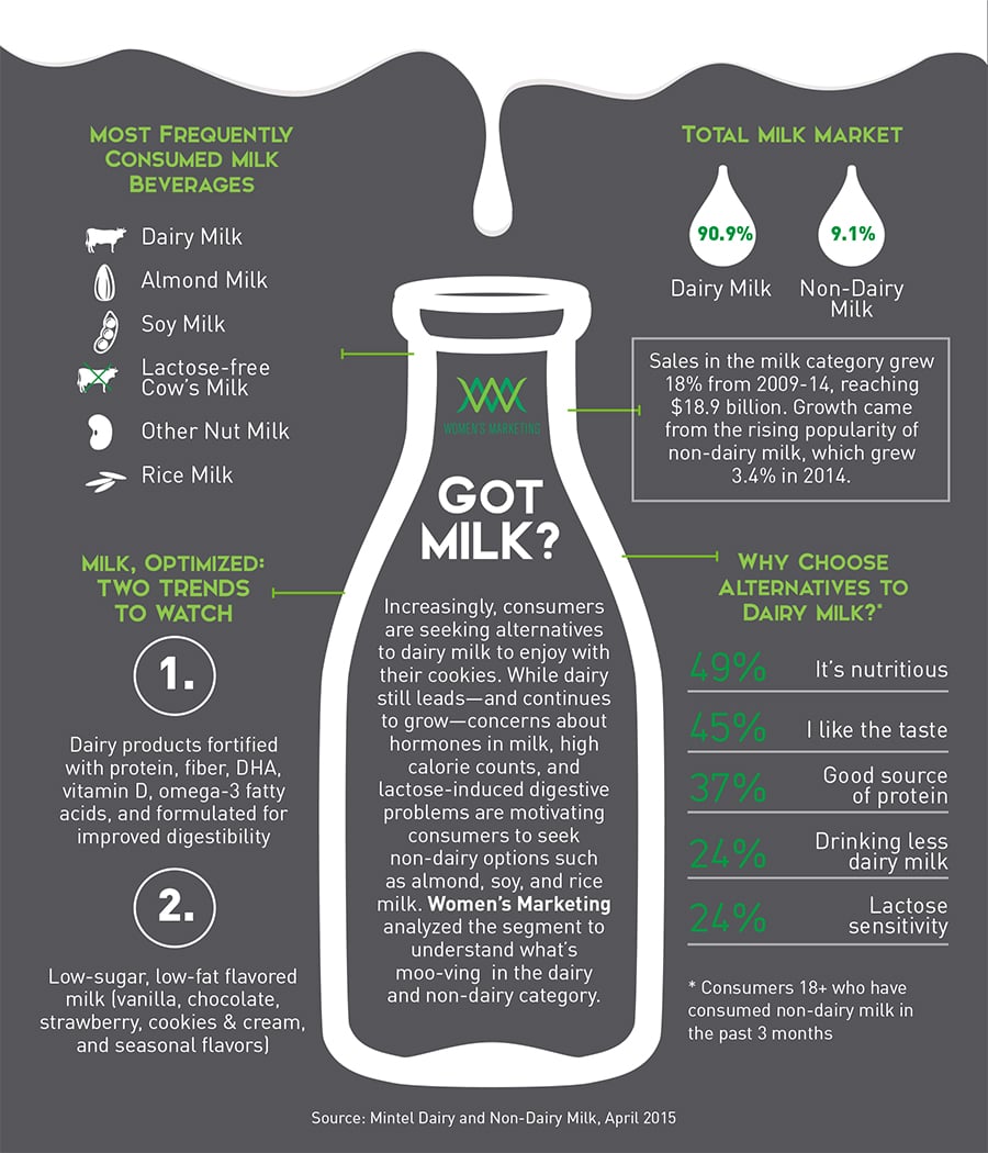 infographic-of-top-dairy-market-trends-for-2015