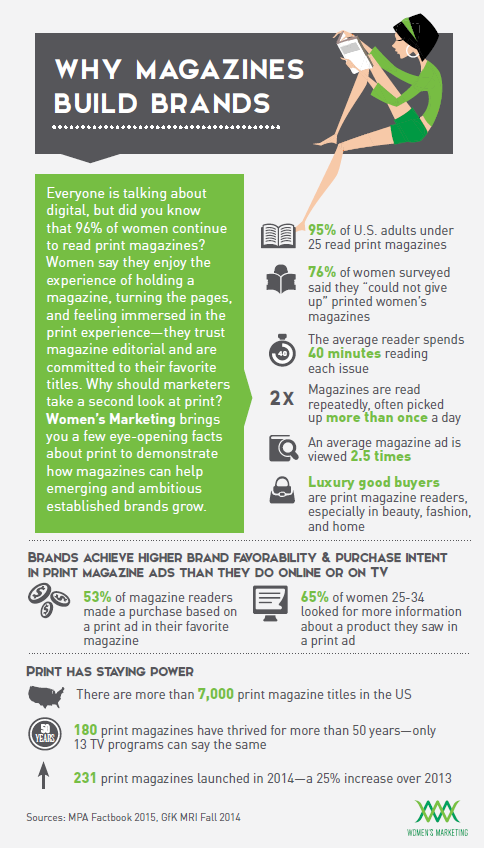 Magazinesbuildbrands_Infographic