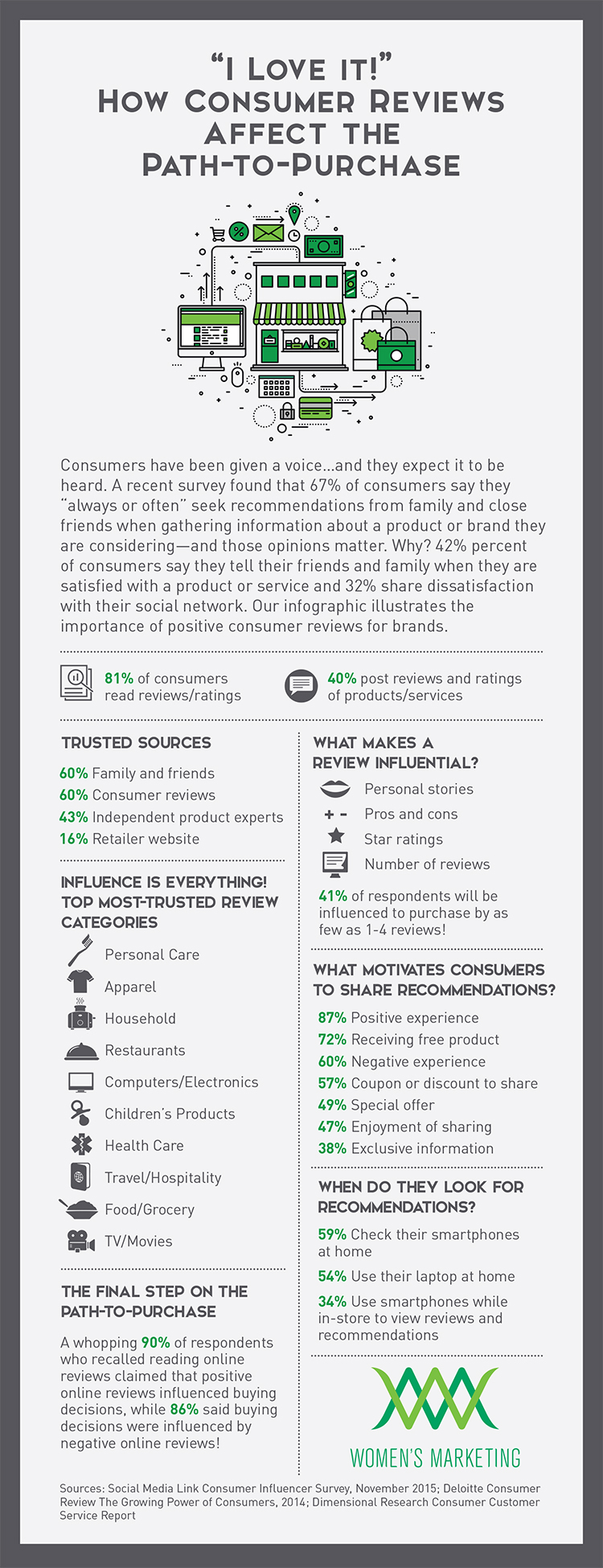 Path to Purchase - WMI Infographic