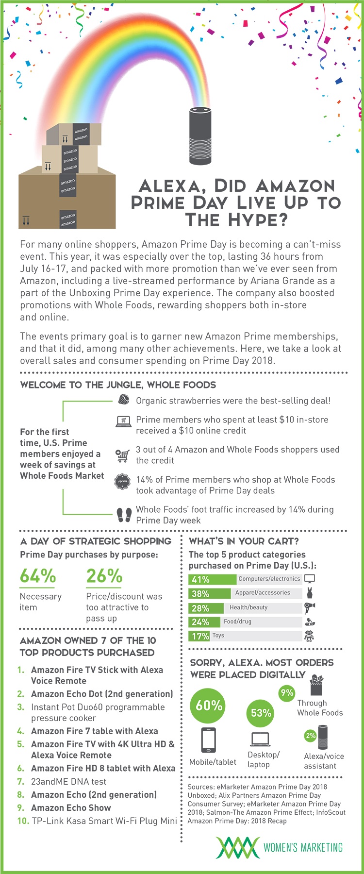 Infographic Alexa, Did Amazon Prime Day Live Up to the Hype?