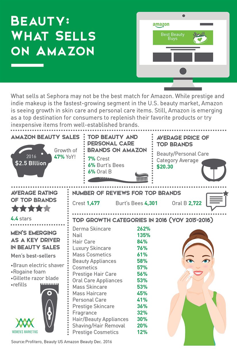 Infographic Amazon's Beauty BestSellers