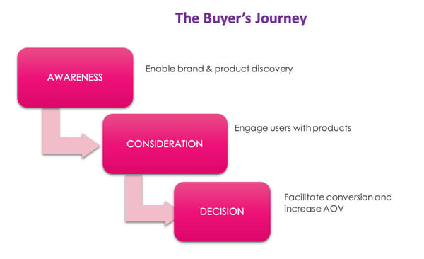 Buyers_Journey-1