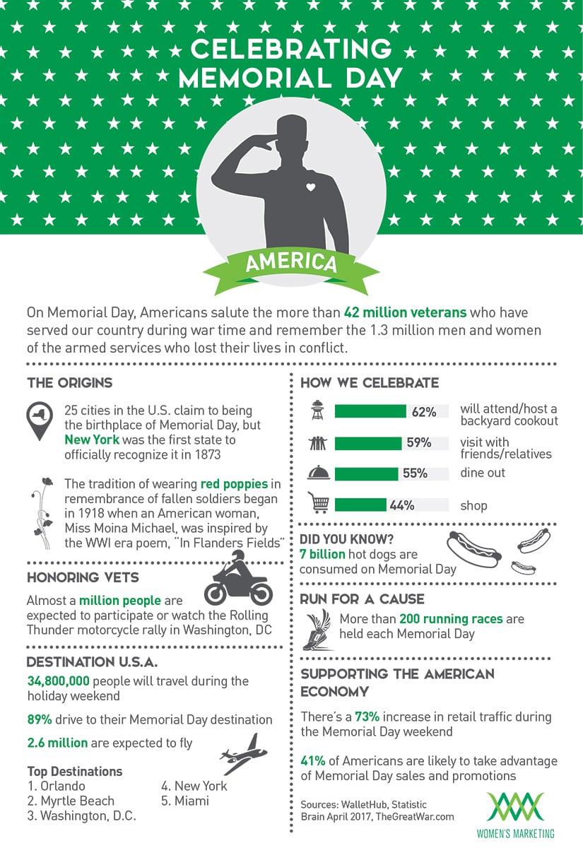 Infographic how americans celebrate memorial day wmi