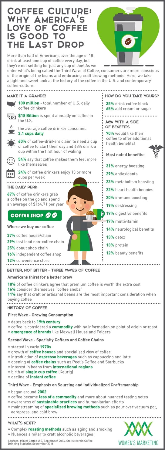 Food/Beverage Infographic: Coffee Consumption in the U.S. | WMI