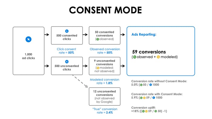 Consent-Mode
