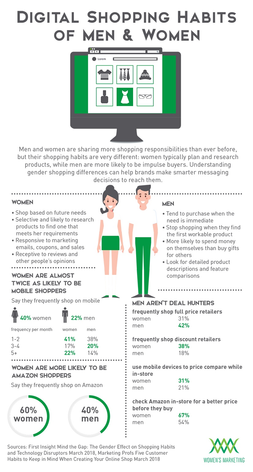 Infographic Digital Shopping Habits of Men and Women