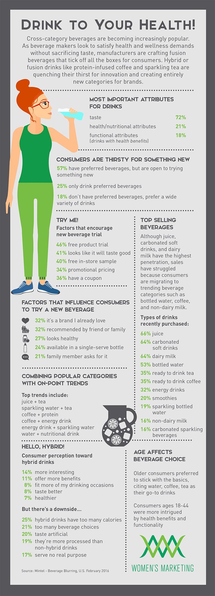 Trends in Healthy Beverages WMI