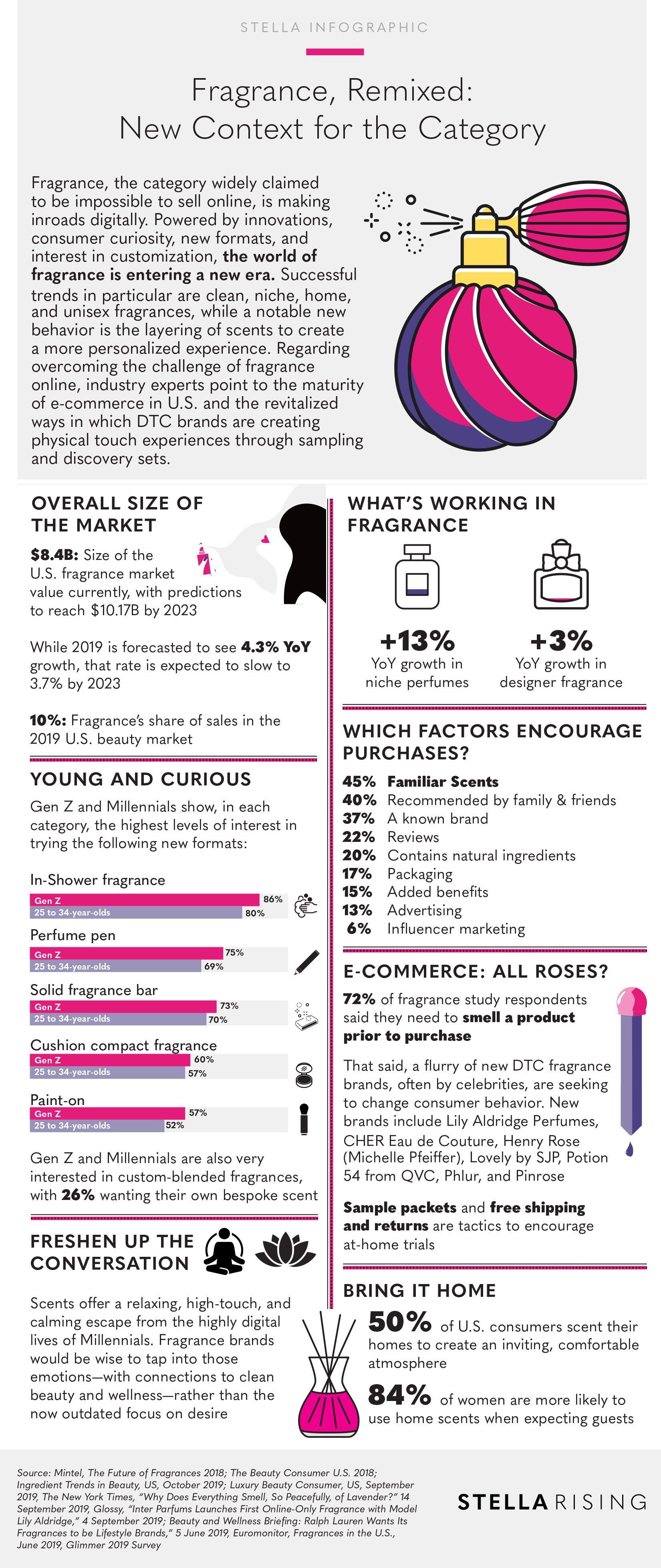 Infographic Fragrance, Remixed