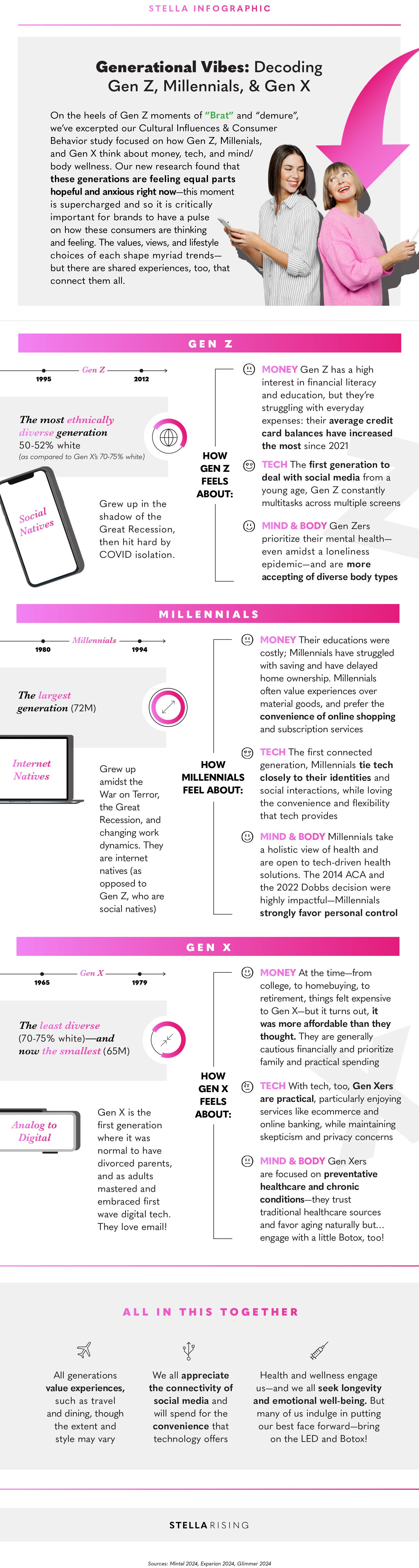Comparing Millennial, Gen Z, and Gen X Consumer Behavior Stella Rising