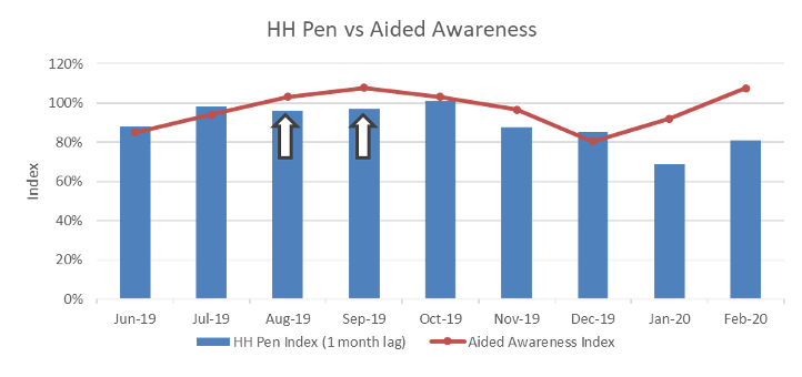 HH Pen vs. Aided Awareness