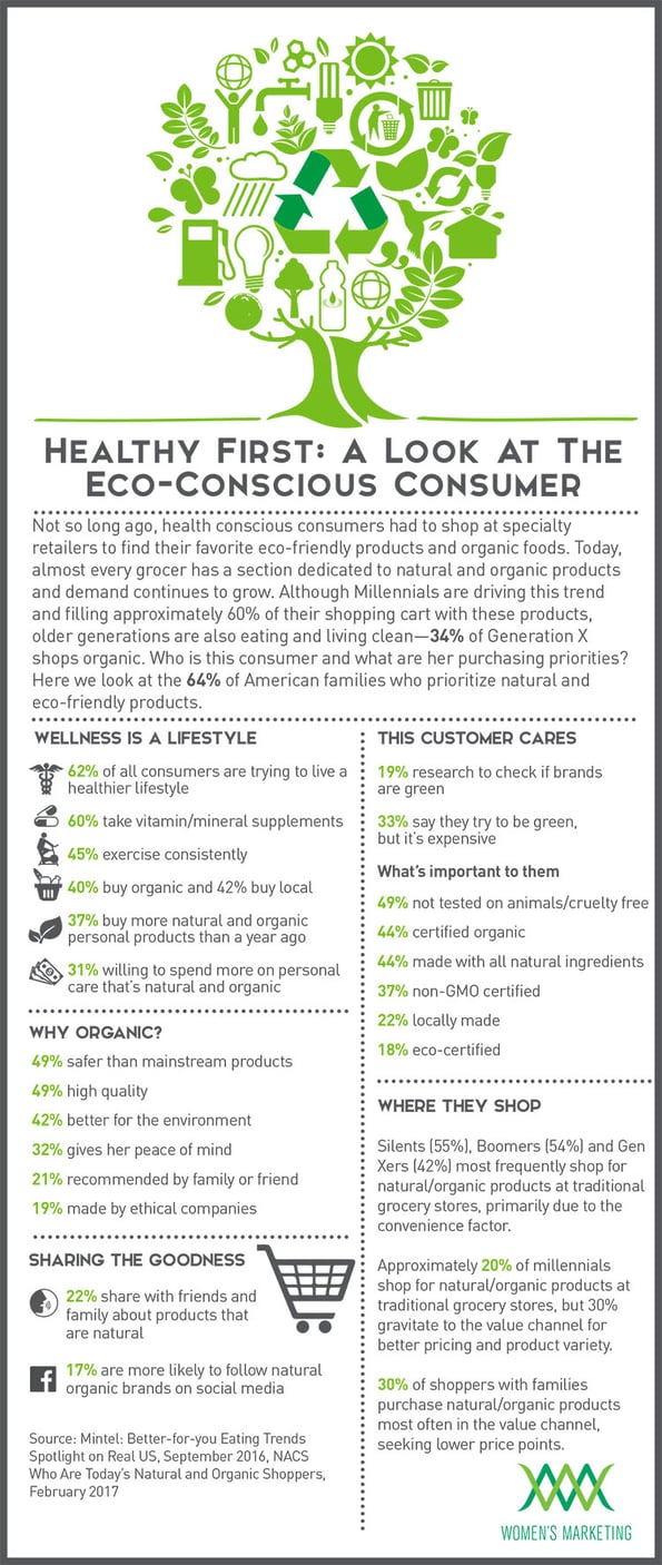 Infographic: The Eco-Conscious Consumer