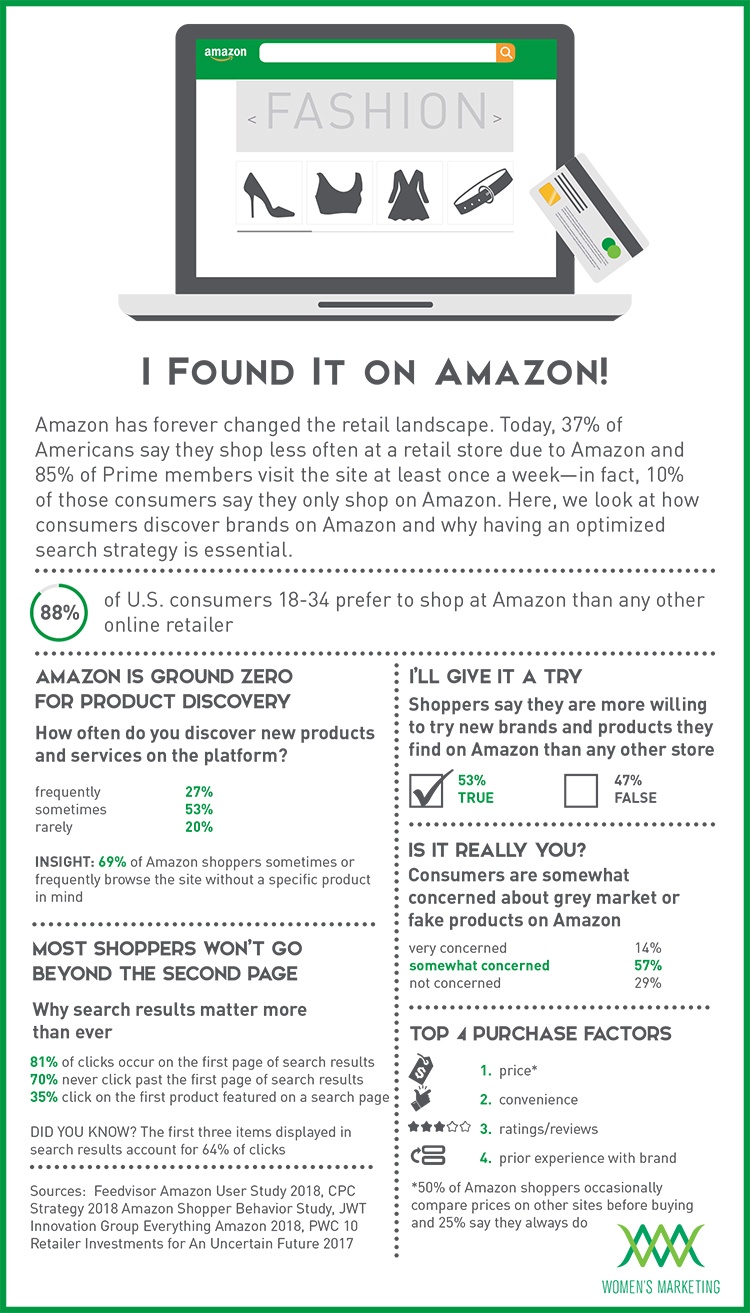 Infographic: Amazon Shopping Statistics