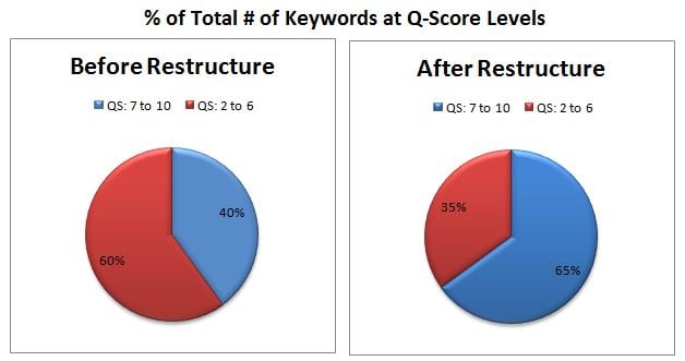 % of Total # of Keywords at QS Levels