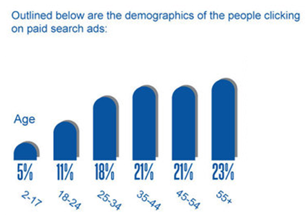 https://econsultancy.com/blog/10586-ppc-accounts-for-just-6-of-total-search-clicks-infographic/