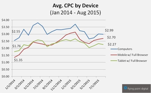 Percent average CPC by device