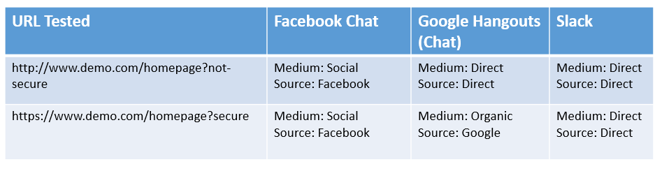 Google Analytics Default Channel Grouping for Chats