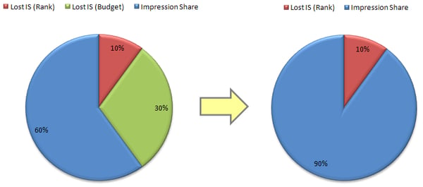 Impression Share Opportunity