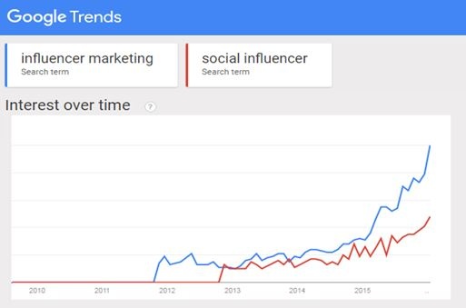 Influencer Marketing Search Trends