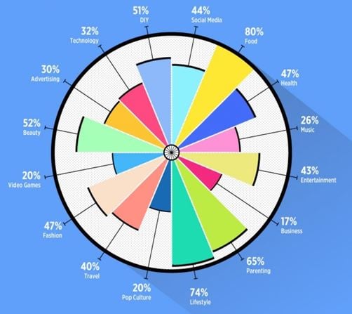 Influencer Marketing By Industry