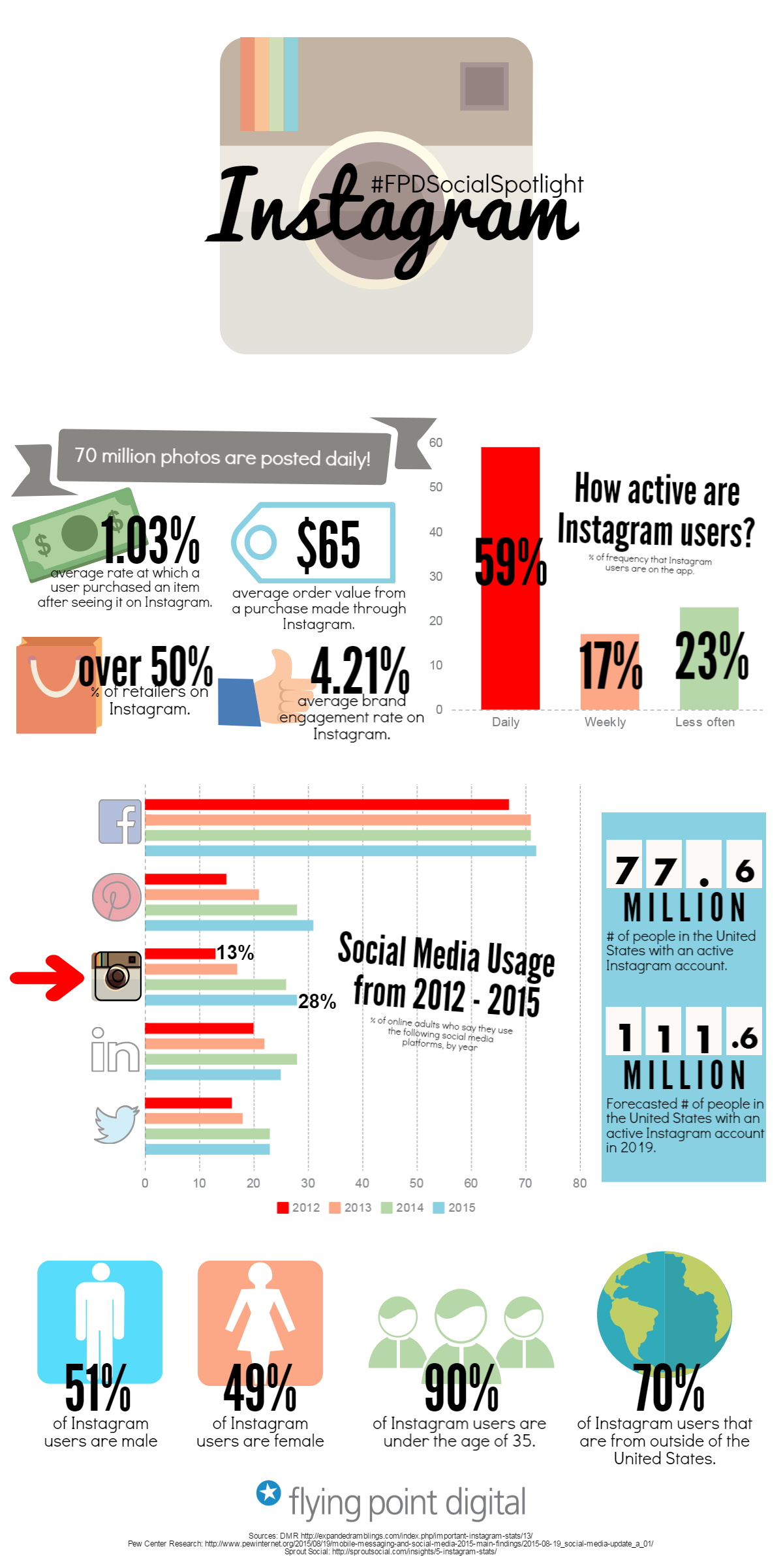 Instagram Marketing Strategy: Instagram Unfiltered [Infographic]