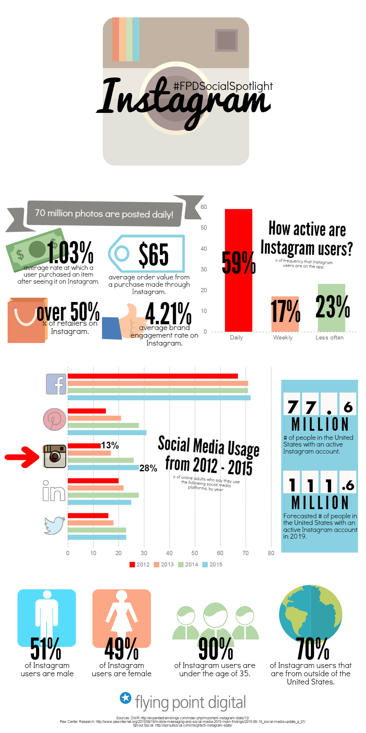 Instagram Marketing Strategy Instagram Unfiltered [Infographic]