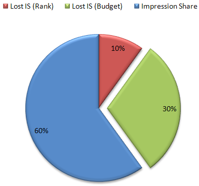 Lost IS Budget