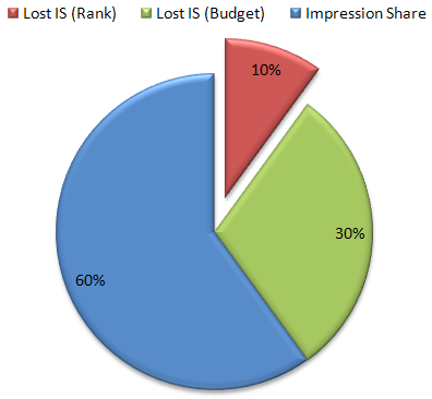 Lost IS (Rank)