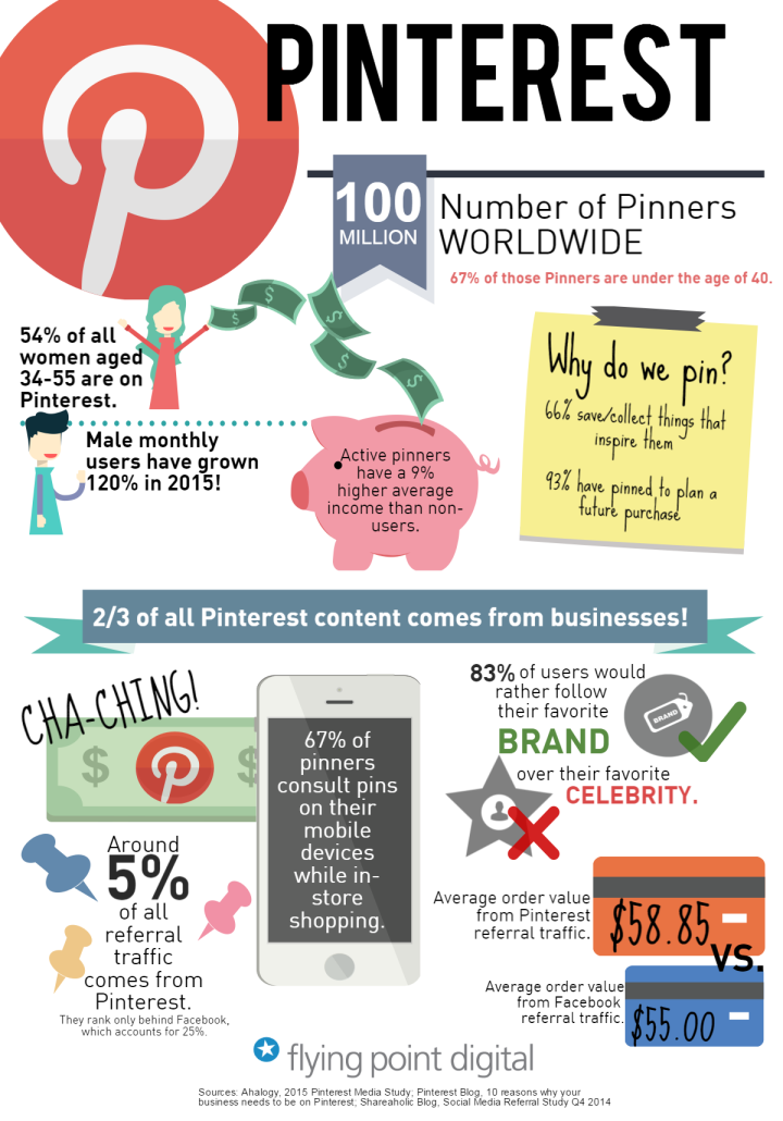 Pinpointing the Value of Pinterest for Brands [Infographic]