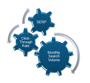 Relationship between SERP Estmated Traffic and click-through-rate