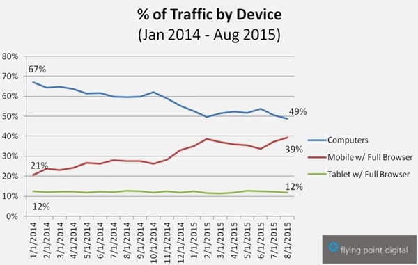 Percent Traffic by Device