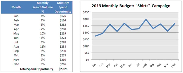 calculating spend opportunity