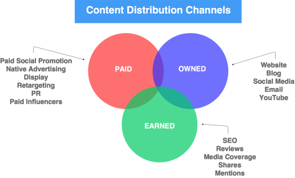 content distribution channels chart paid owned earned