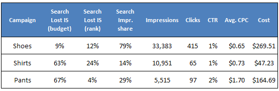 data set for campaign