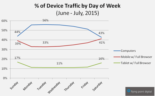 Percent device traffic by day of week