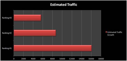 graph showcasing estimated traffic to sites that rank in the top 3 positions for jeans