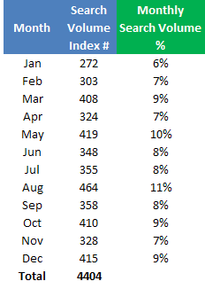 monthly serach volume percentage