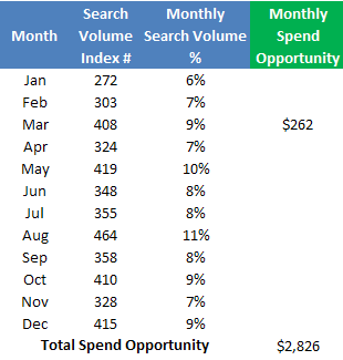 monthly spend opportunity