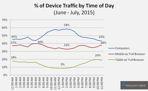 Percent of device traffic by time of day
