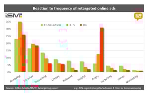 Source: https://www.exchangewire.com/blog/2014/10/23/its-official-consumers-are-just-not-that-into-retargeted-ads/