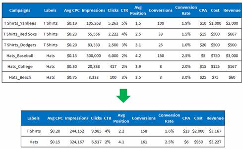 The Labels feature in AdWords can be used to group campaigns, ad groups, or ad copy into meaningful categories