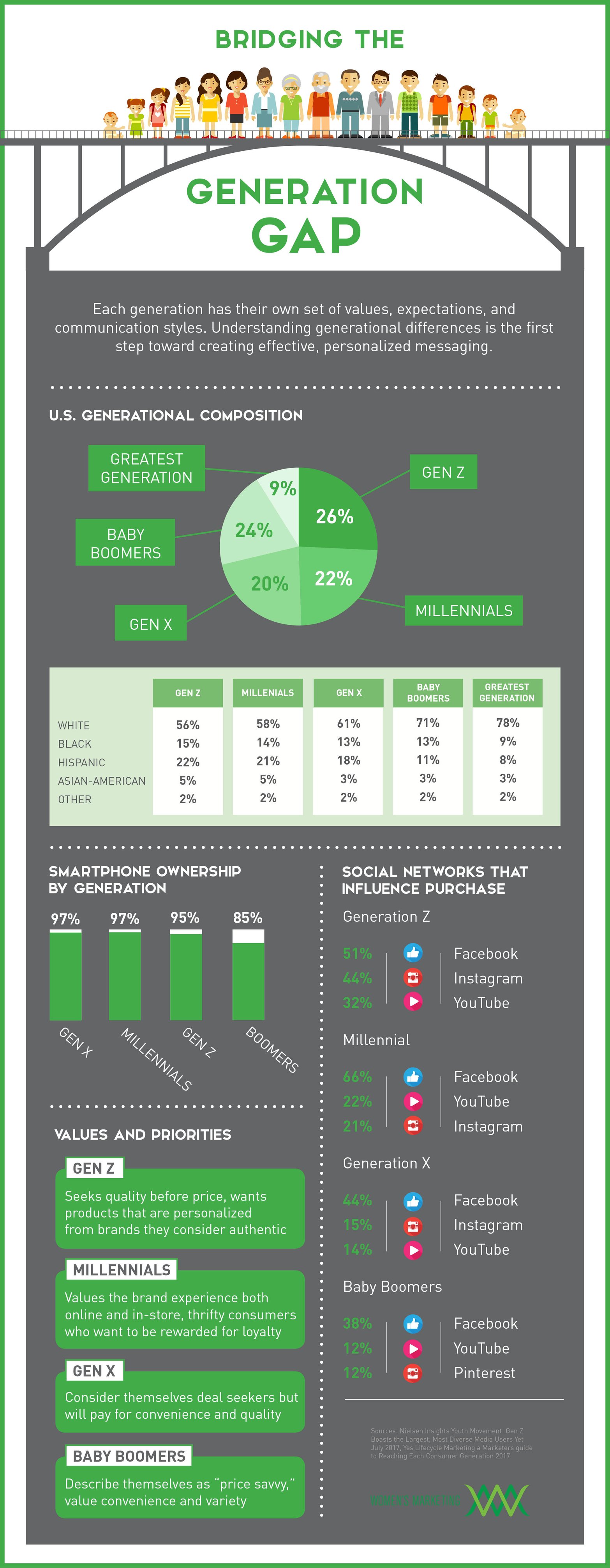 Infographic: Social Media & Marketing Tips For Every Generation | WMI