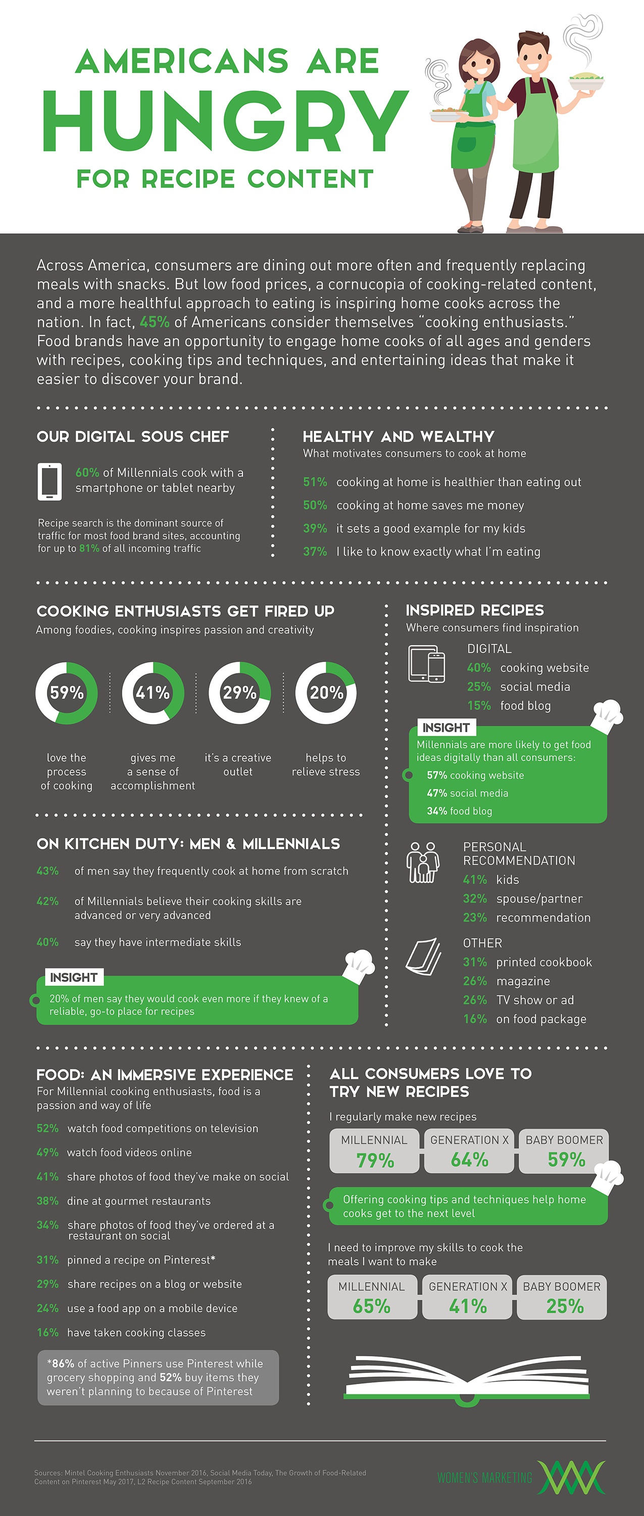Infographic: Americans Are Hungry for Recipes | WMI