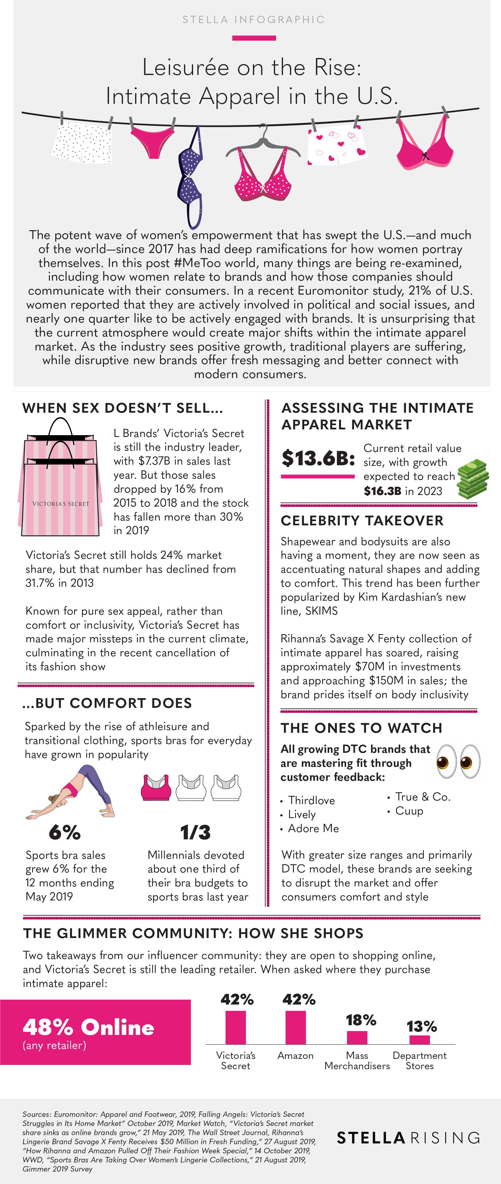 Infographic Intimate Apparel in the U.S.