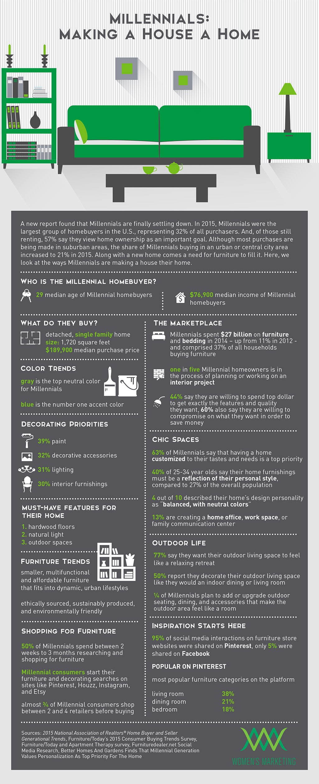 Furniture Buying Habits of Millennials WMI
